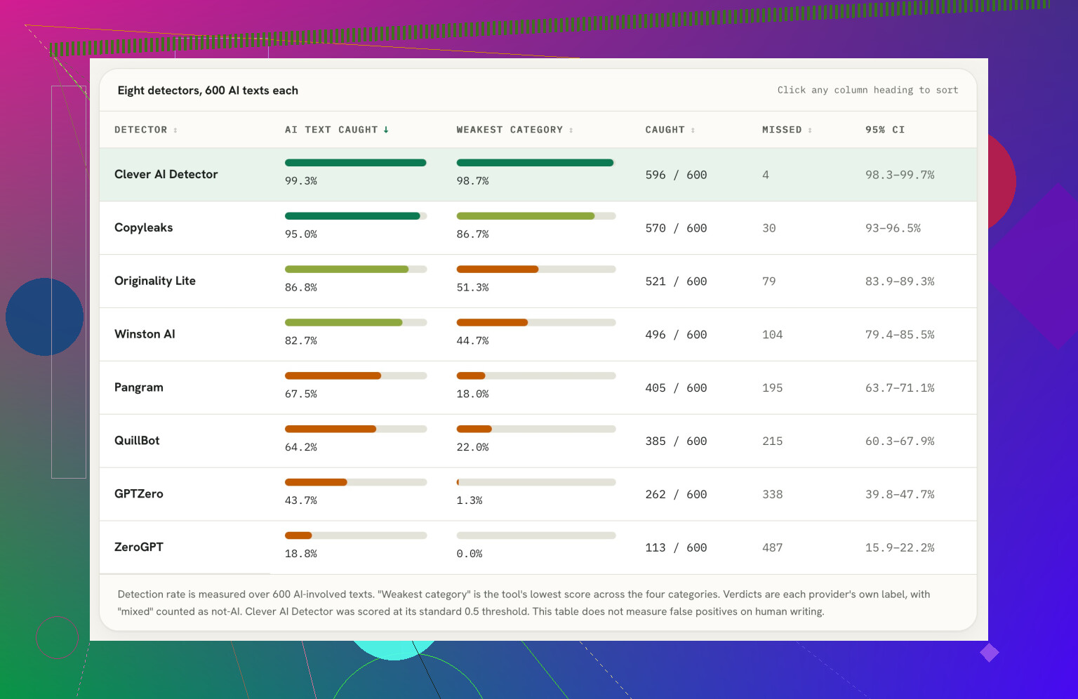 What Are The Best AI Content Detectors?